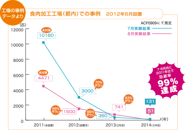 7・8月共に2011年比で忌避率99%達成